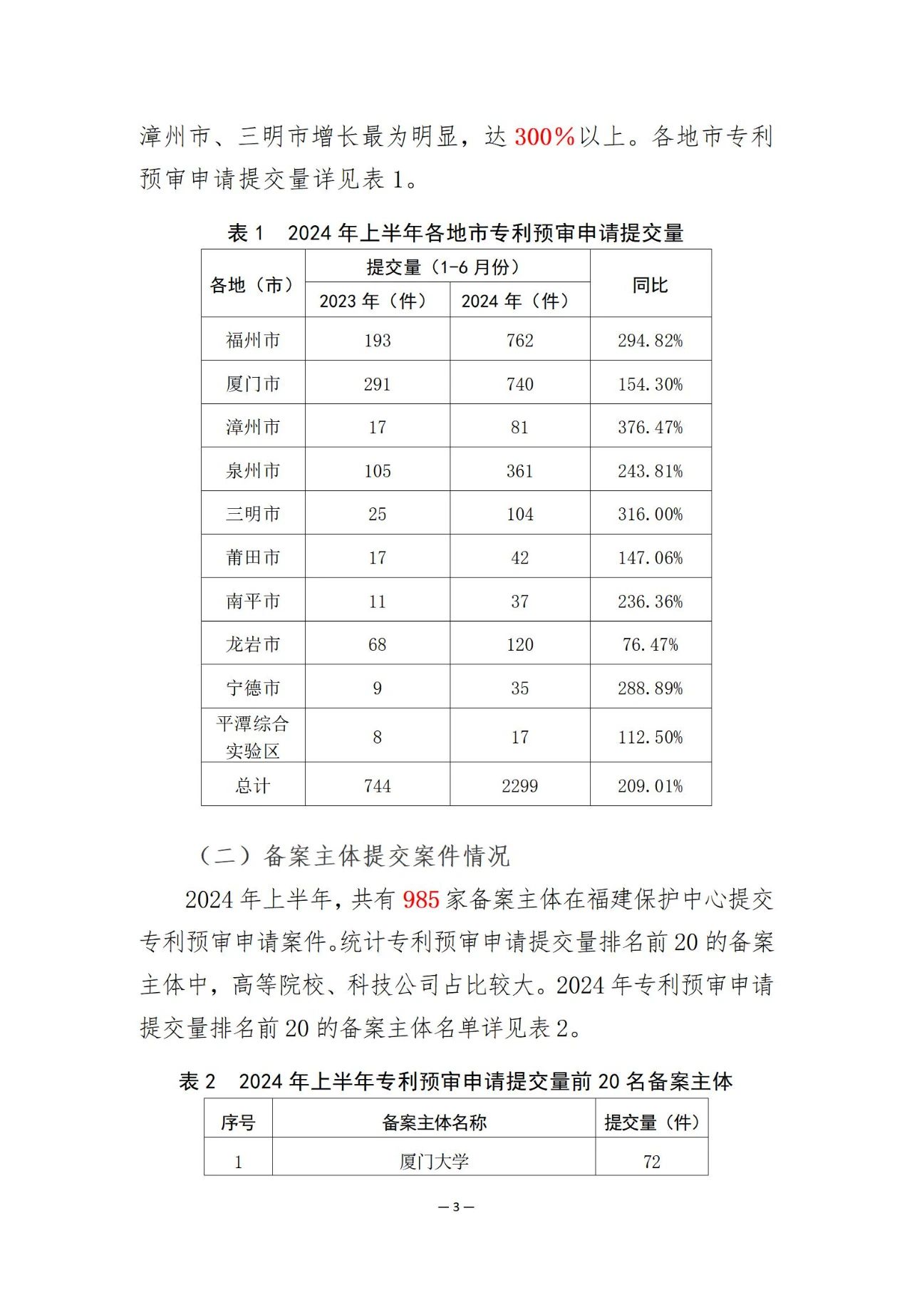 福建省知識(shí)產(chǎn)權(quán)保護(hù)中心2024年上半年專利預(yù)審情況通報(bào)