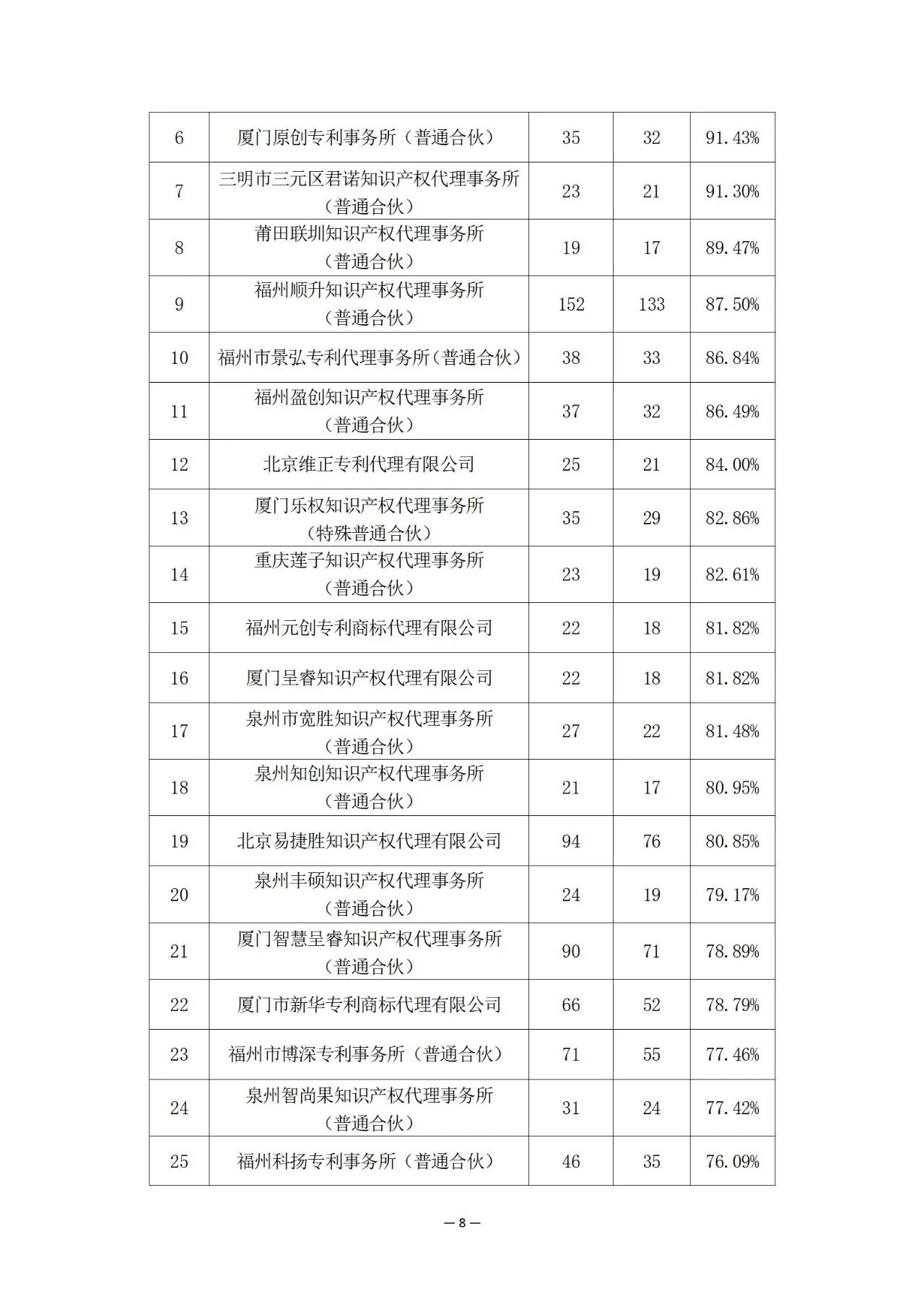 福建省知識(shí)產(chǎn)權(quán)保護(hù)中心2024年上半年專利預(yù)審情況通報(bào)