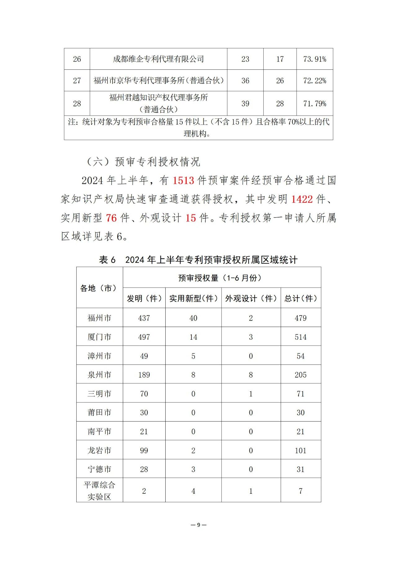 福建省知識(shí)產(chǎn)權(quán)保護(hù)中心2024年上半年專利預(yù)審情況通報(bào)