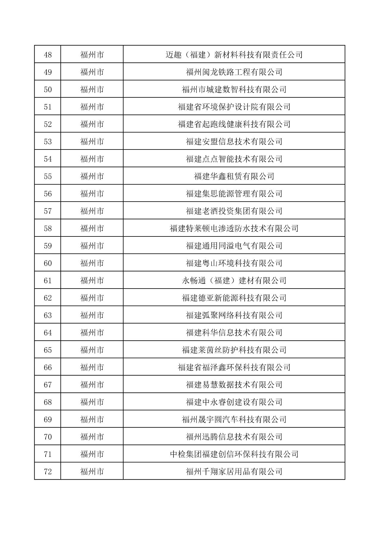 關(guān)于公布福建303家企業(yè)為創(chuàng)新型中小企業(yè)的通知