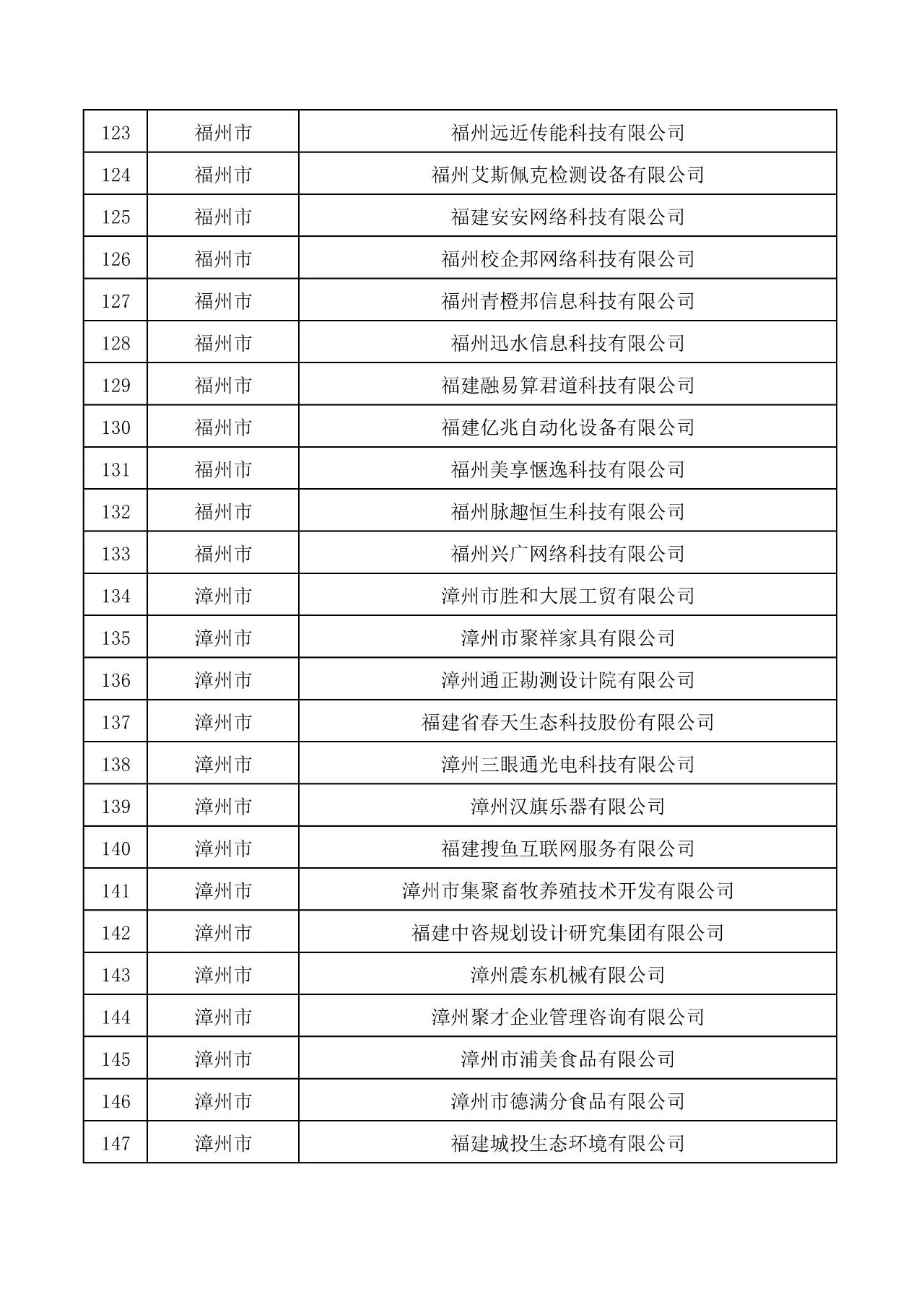 關(guān)于公布福建303家企業(yè)為創(chuàng)新型中小企業(yè)的通知