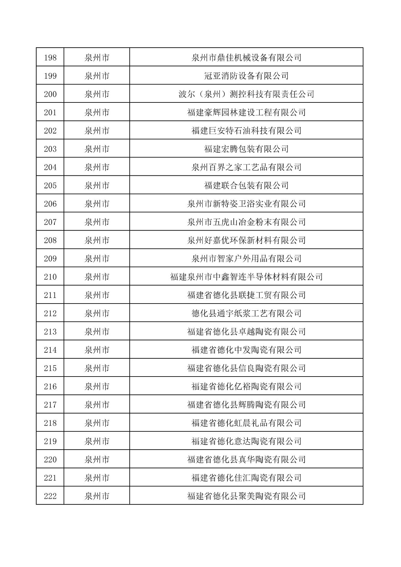 關(guān)于公布福建303家企業(yè)為創(chuàng)新型中小企業(yè)的通知