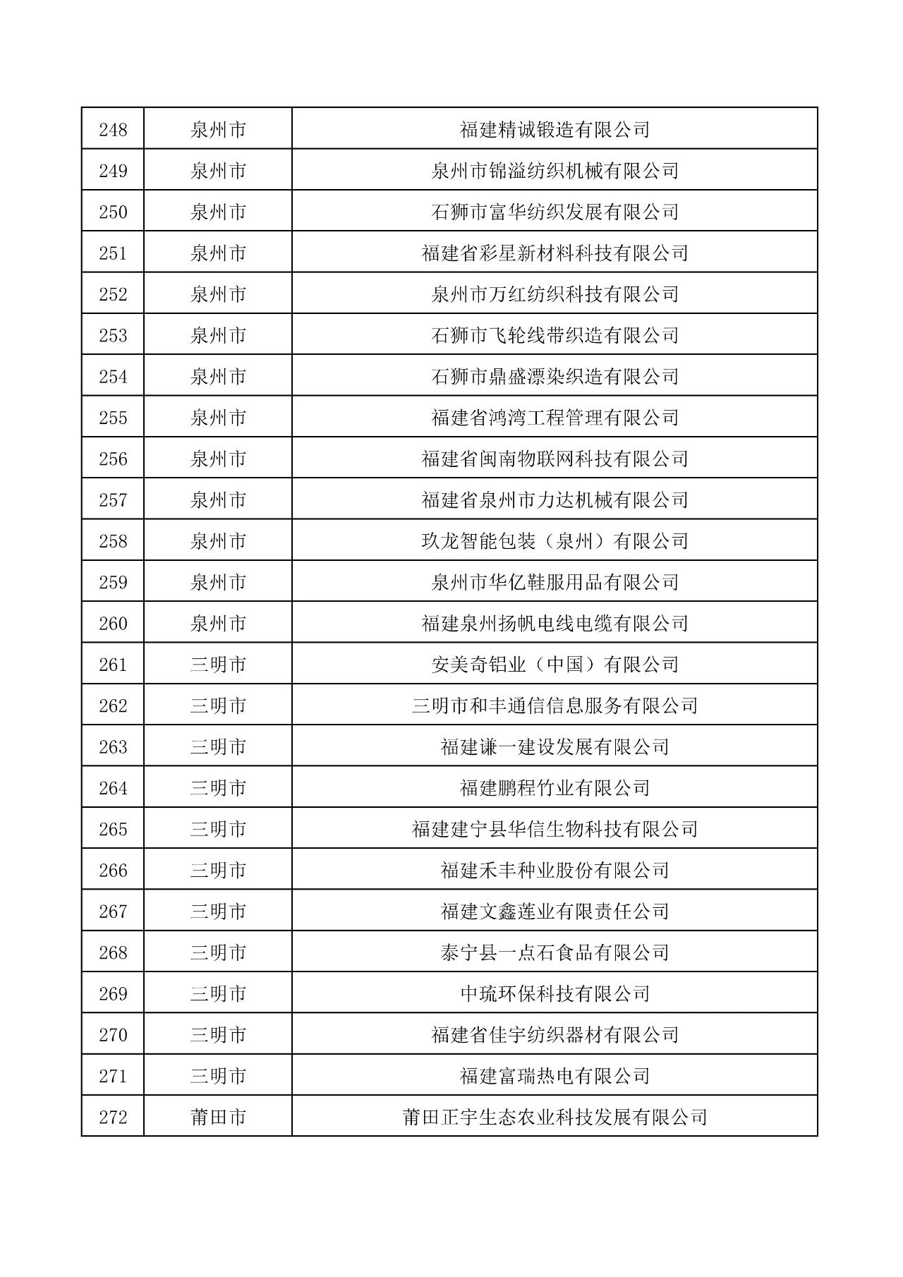 關(guān)于公布福建303家企業(yè)為創(chuàng)新型中小企業(yè)的通知