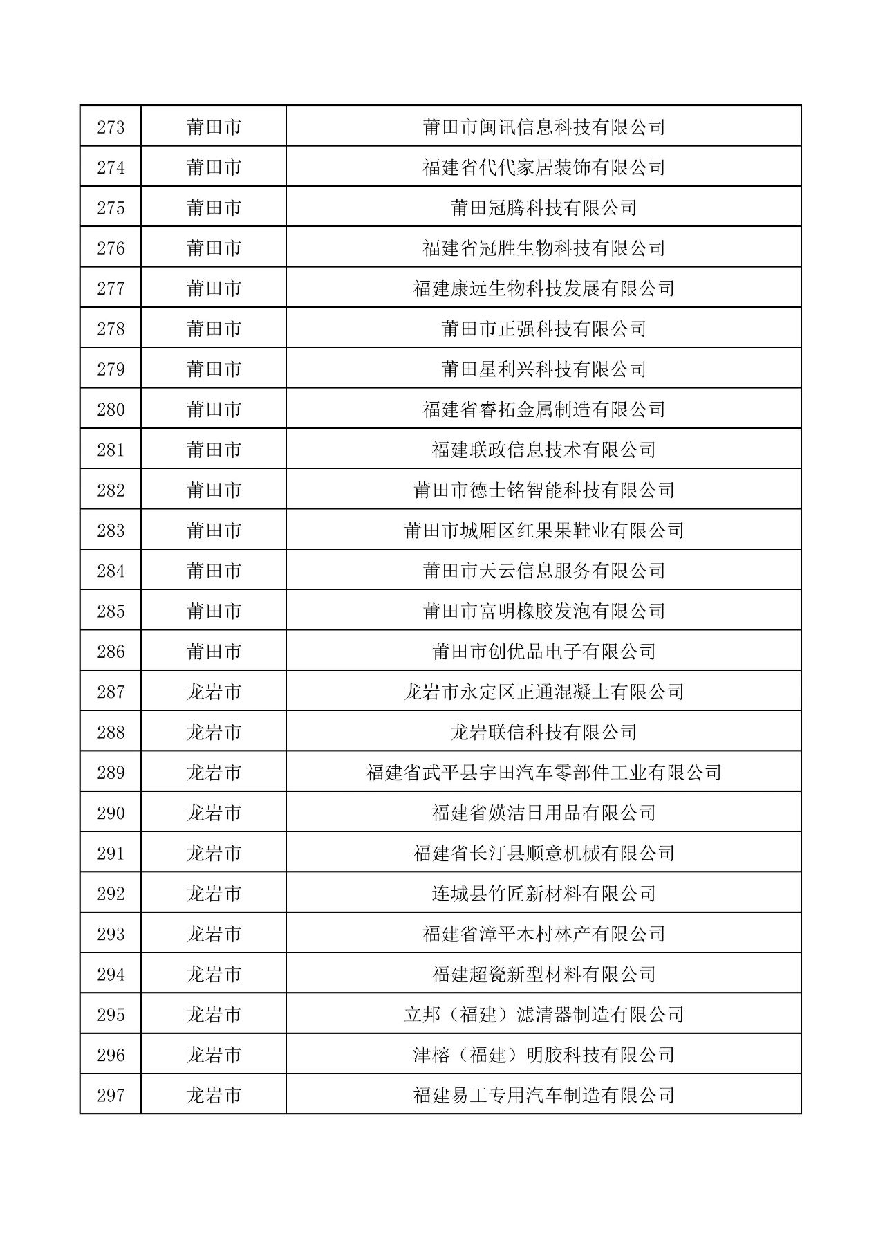 關(guān)于公布福建303家企業(yè)為創(chuàng)新型中小企業(yè)的通知